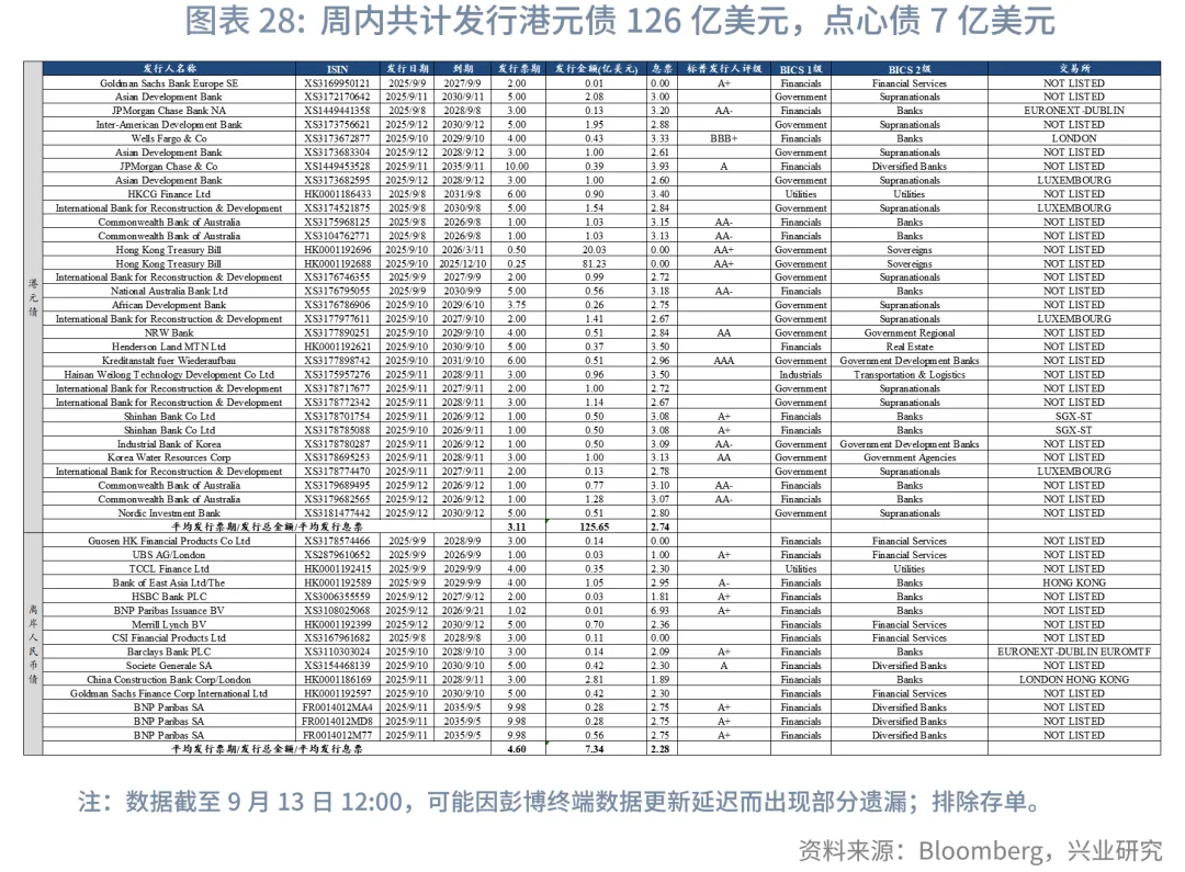 東南亞研究丨港股上週表現優異，跨境理財通擬擴容&mdash;&mdash;香港金融市場週報（20250908-0912）