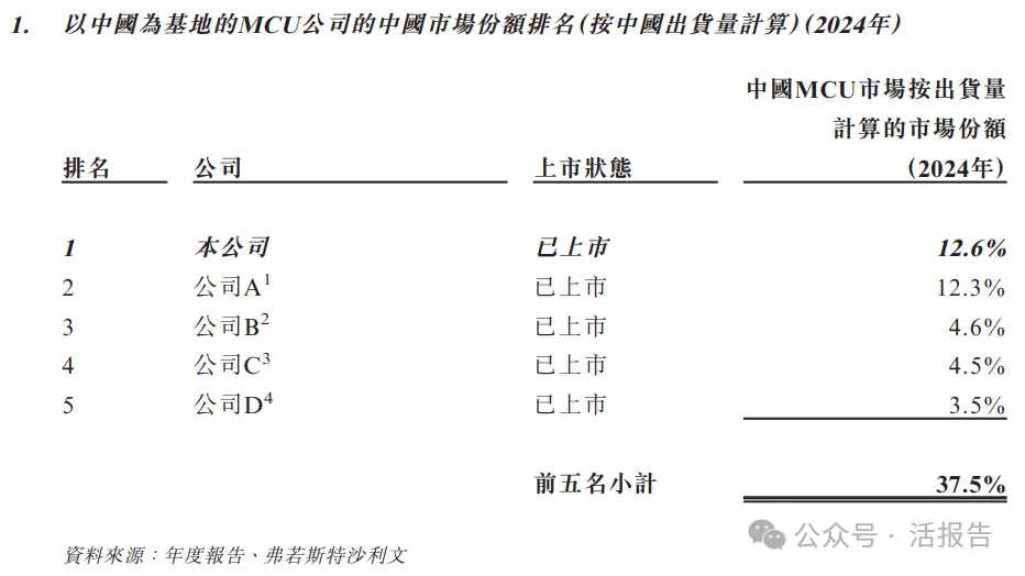 中国MCU出货量第一，「中微半导」首次递表港交所，拟实现A+H上市