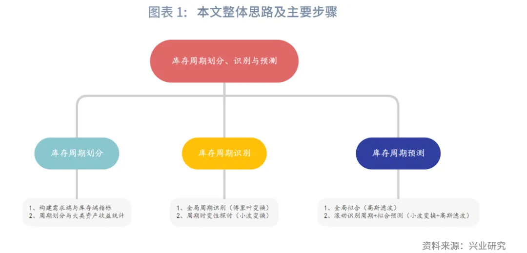 外汇商品 | 美国库存周期的量化识别和预测