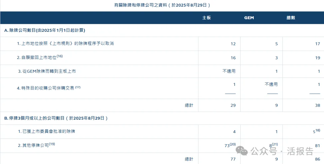 港交所IPO申请、除牌和停牌统计（截至2025.8.29）