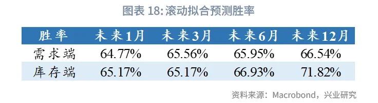 外汇商品 | 美国库存周期的量化识别和预测