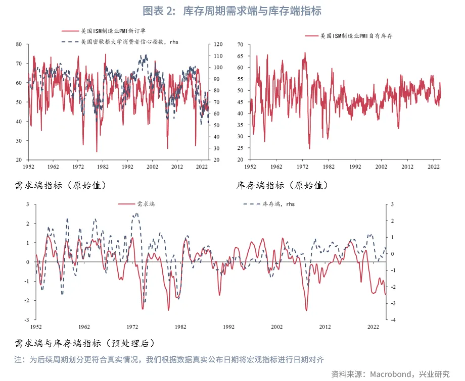 外汇商品 | 美国库存周期的量化识别和预测