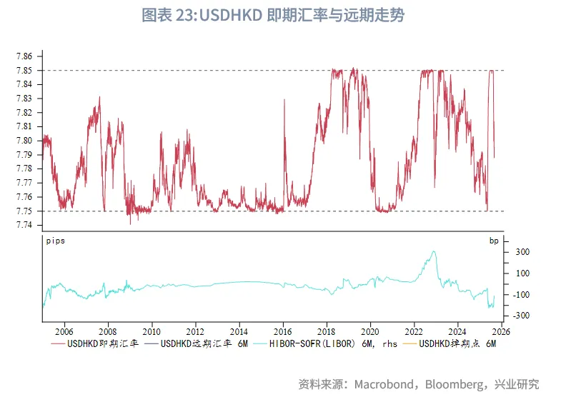 東南亞研究 | 關注AH資金輪動對港股短期情緒影響——香港金融市場週報（20250825-0829）