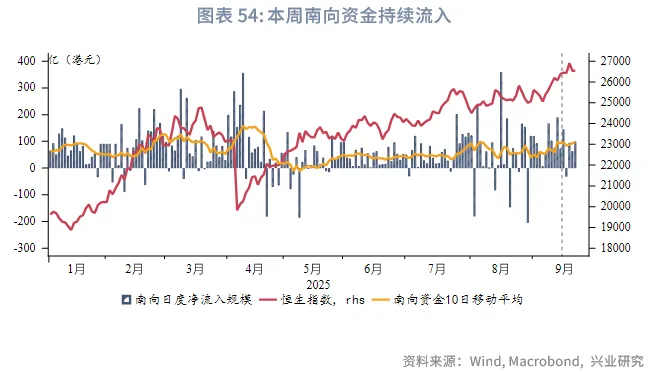 東南亞研究 | 美聯儲降息與中美元首通話共振利好港股——香港金融市場週報（20250915-0919）