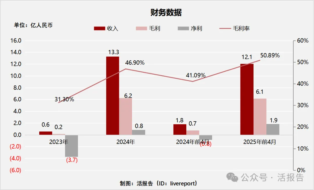 前華為光伏大佬創立，「思格新能源」再次遞表，2024實現扭虧為盈