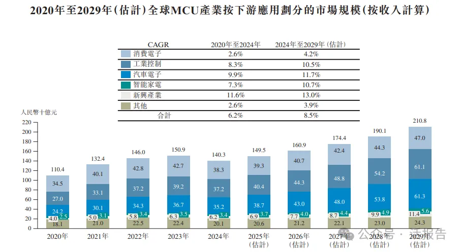 中国MCU出货量第一，「中微半导」首次递表港交所，拟实现A+H上市