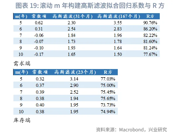 外汇商品 | 美国库存周期的量化识别和预测