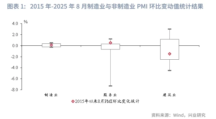 宏觀市場 | 價格繼續改善——評2025年8月PMI數據