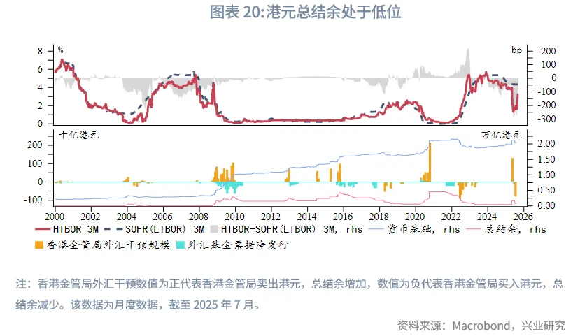 東南亞研究 | 關注AH資金輪動對港股短期情緒影響——香港金融市場週報（20250825-0829）