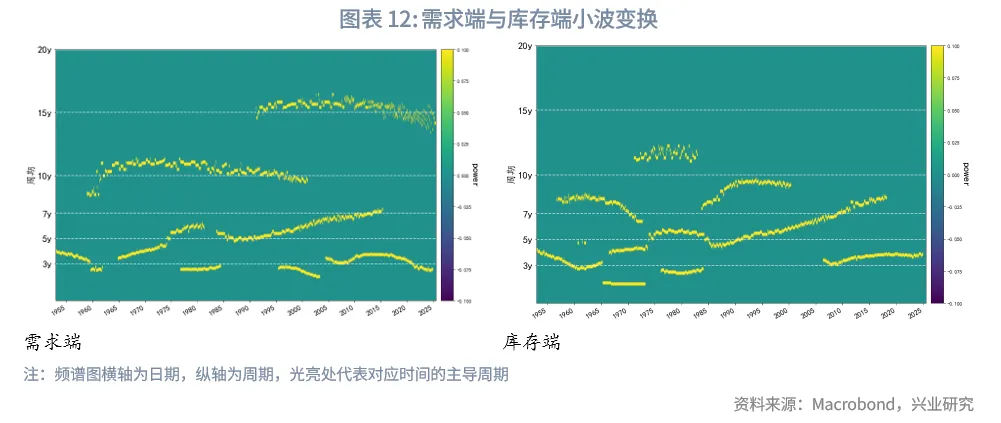 外汇商品 | 美国库存周期的量化识别和预测