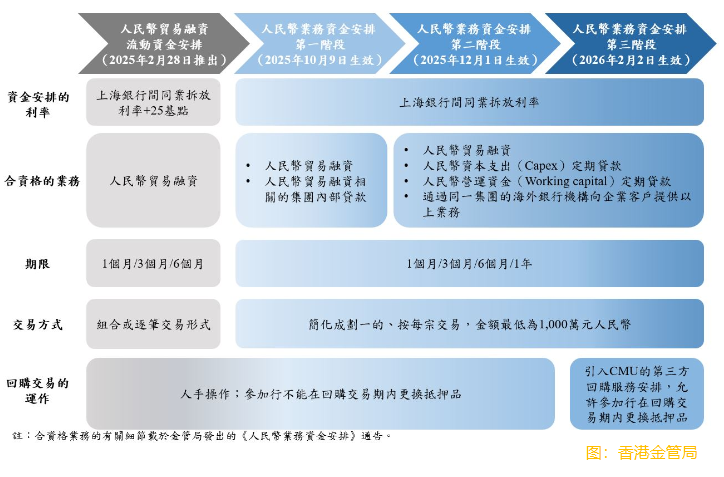 香港金管局：10月9日起推出「人民幣業務資金安排」
