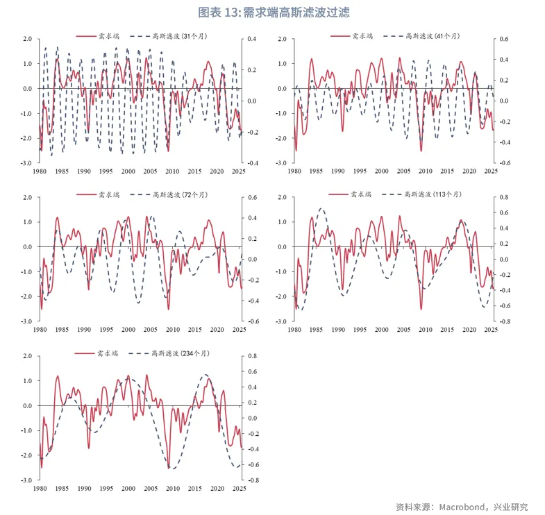 外汇商品 | 美国库存周期的量化识别和预测