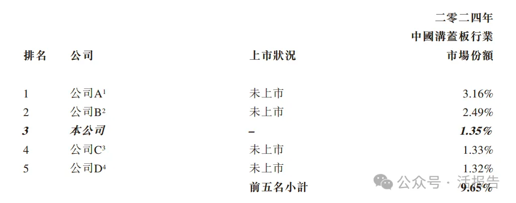 又一家新三板轉港！溝蓋板供應商「寶蓋新材」首次遞表港交所