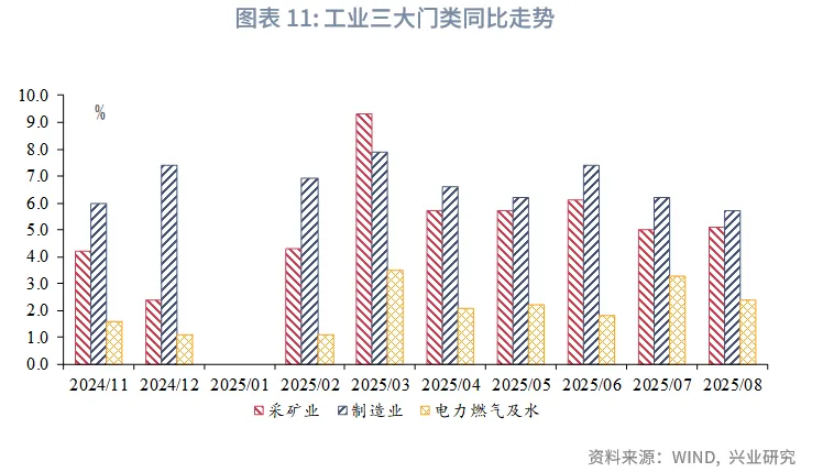 宏观市场 | 被低估的固定资产投资&mdash;&mdash;评2025年8月增长数据