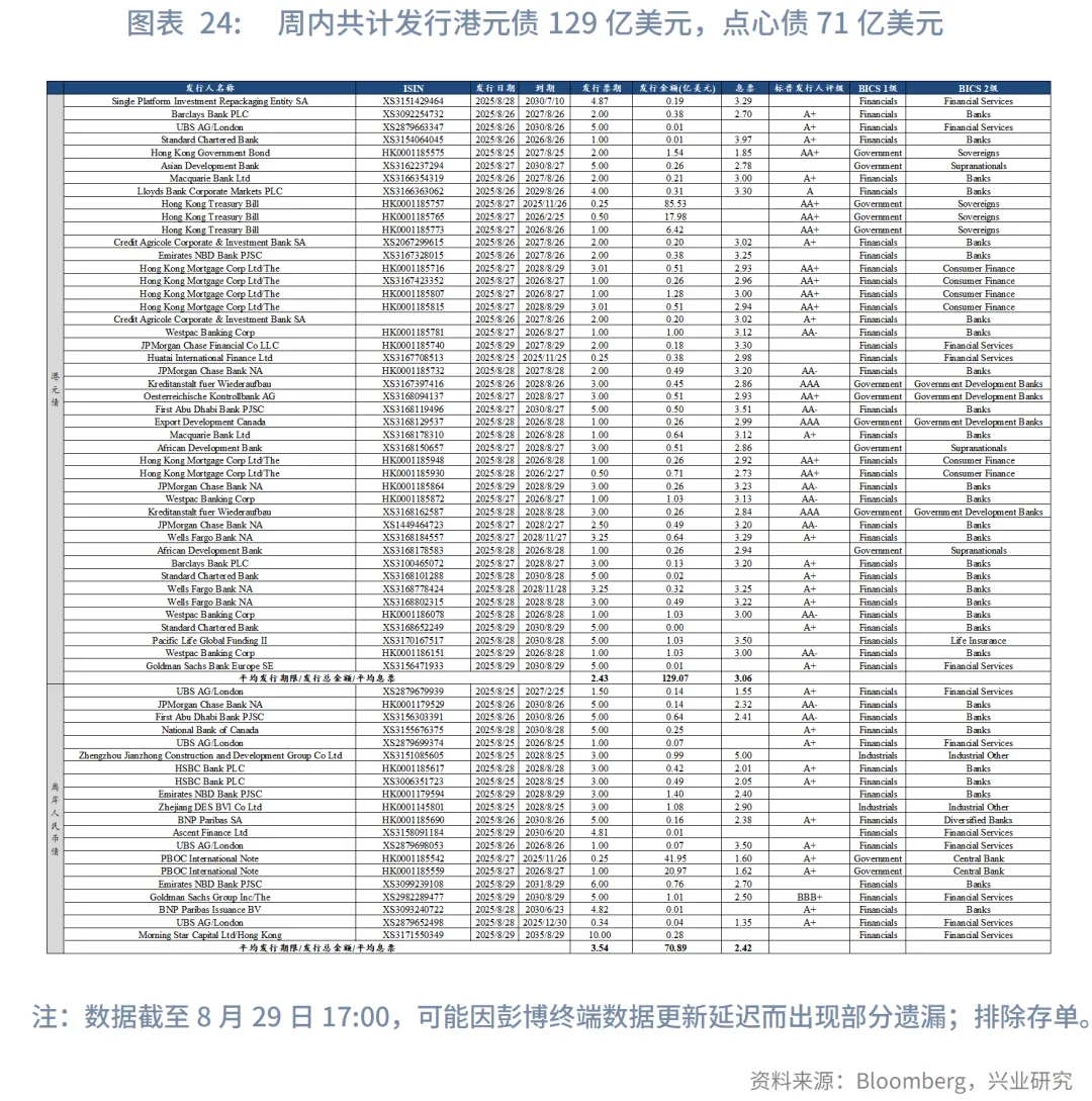 東南亞研究 | 關注AH資金輪動對港股短期情緒影響——香港金融市場週報（20250825-0829）