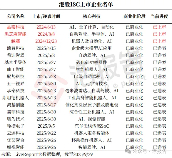港股18C再迎一家頭部機器人企業,「優艾智合」首次遞表,知名機構雲集