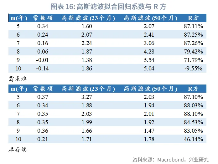 外汇商品 | 美国库存周期的量化识别和预测