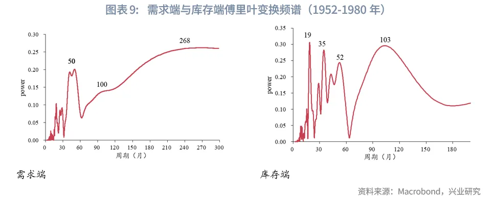 外汇商品 | 美国库存周期的量化识别和预测