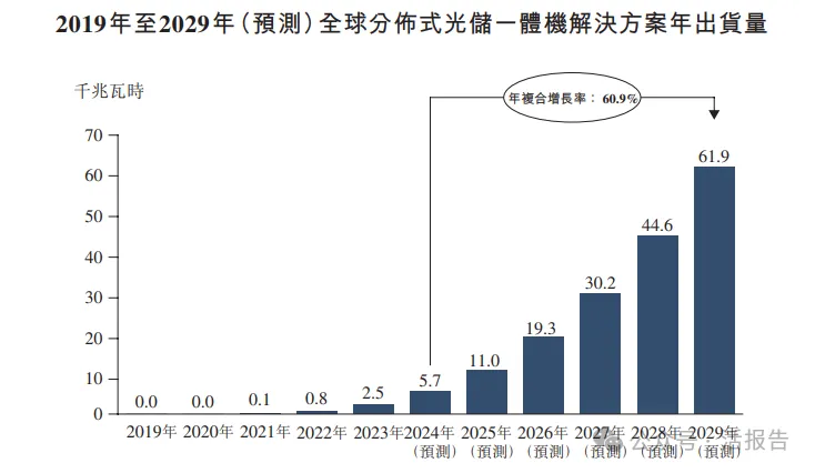 前華為光伏大佬創立，「思格新能源」再次遞表，2024實現扭虧為盈