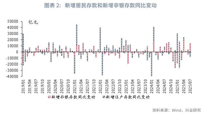 宏觀市場丨存款「搬家」對流動性影響幾何？&mdash;&mdash;貨幣政策與流動性月報