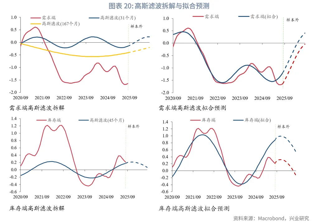 外汇商品 | 美国库存周期的量化识别和预测
