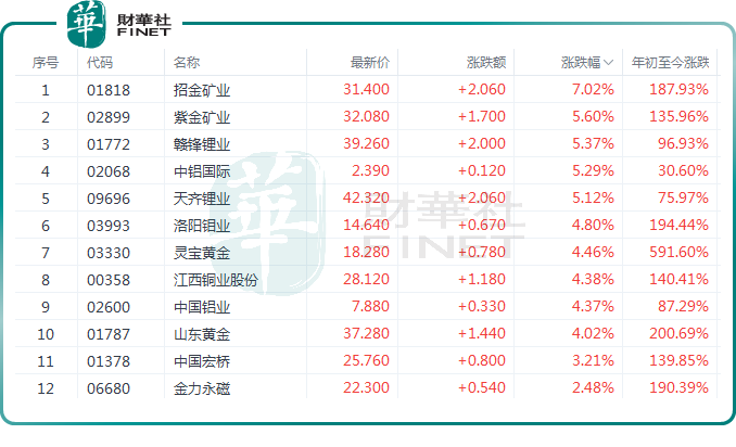 再迎政策利好！有色金屬板塊衝高，機構繼續唱多？原創