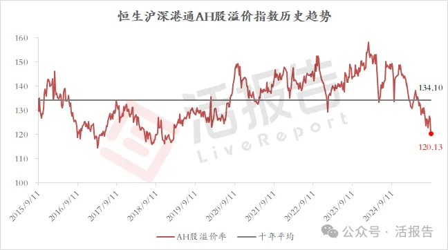 不同市值、不同行業的A+H股的折溢價水平有何差異?
