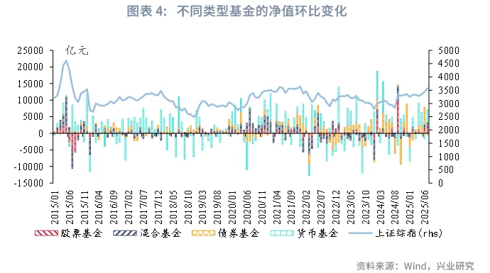 宏觀市場丨存款「搬家」對流動性影響幾何？&mdash;&mdash;貨幣政策與流動性月報