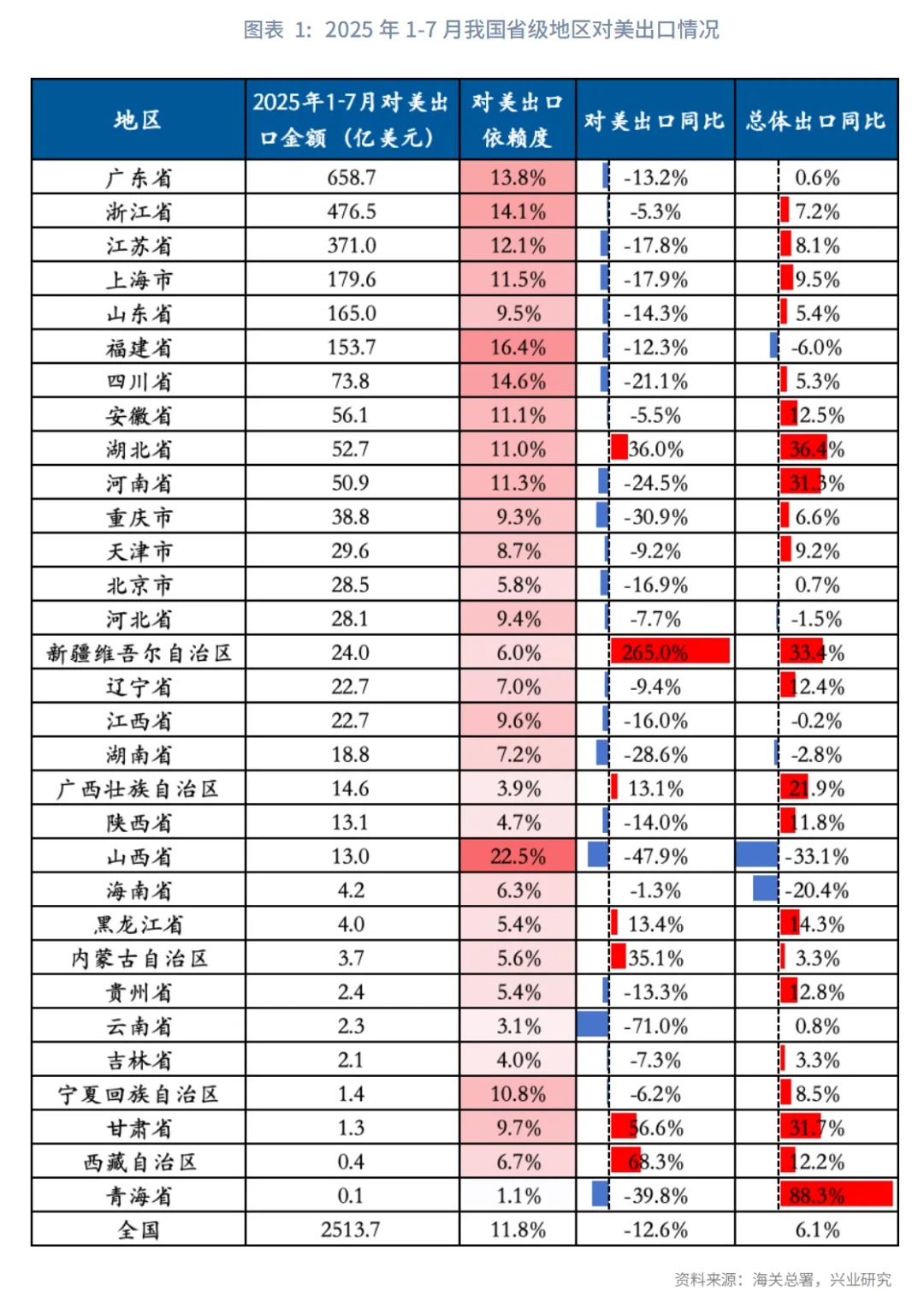 宏觀市場丨2025年我國省級地區對美出口全景圖