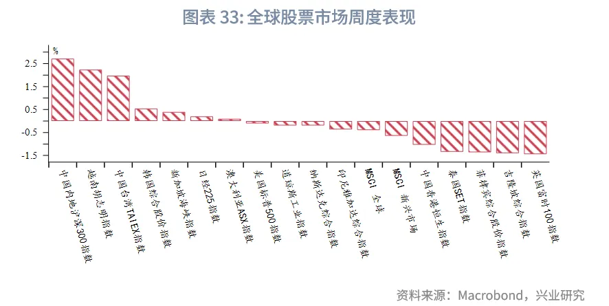東南亞研究 | 關注AH資金輪動對港股短期情緒影響——香港金融市場週報（20250825-0829）