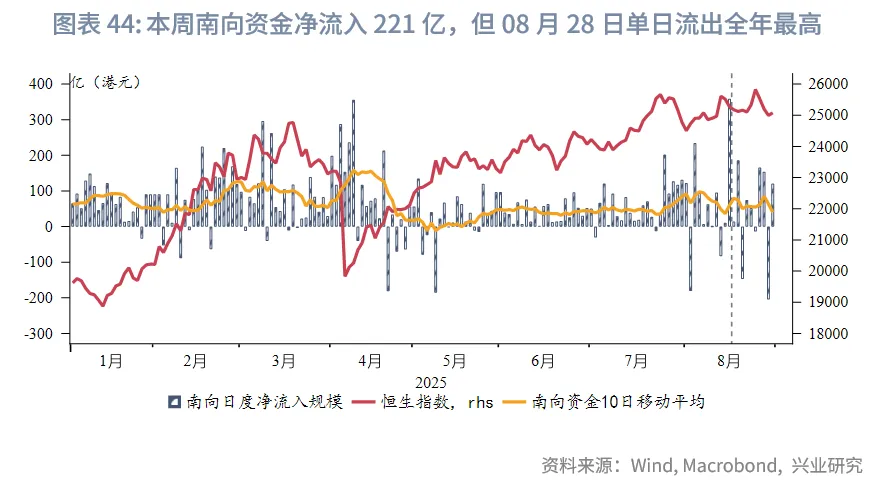 東南亞研究 | 關注AH資金輪動對港股短期情緒影響——香港金融市場週報（20250825-0829）