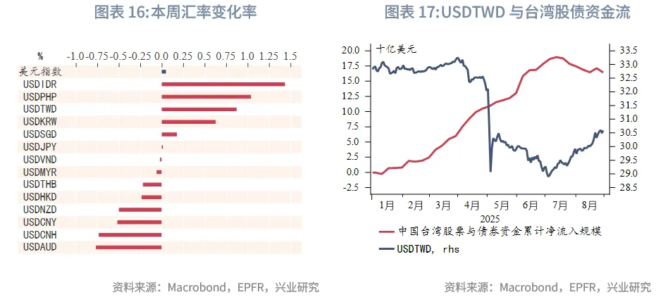 東南亞研究 | 關注AH資金輪動對港股短期情緒影響——香港金融市場週報（20250825-0829）