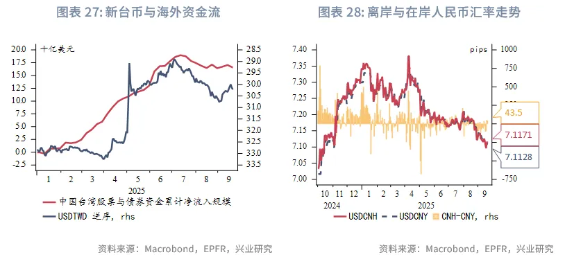 東南亞研究 | 美聯儲降息與中美元首通話共振利好港股——香港金融市場週報（20250915-0919）