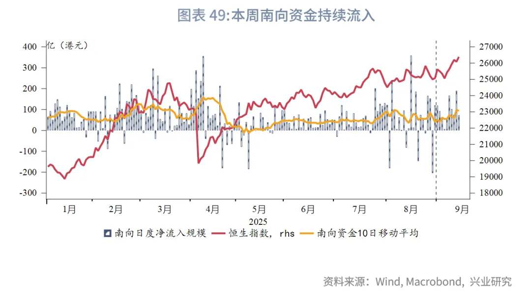 東南亞研究丨港股上週表現優異，跨境理財通擬擴容&mdash;&mdash;香港金融市場週報（20250908-0912）