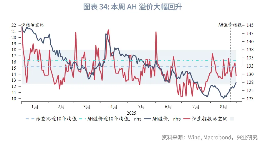 東南亞研究 | 關注AH資金輪動對港股短期情緒影響——香港金融市場週報（20250825-0829）