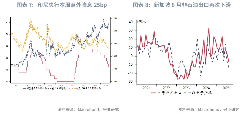 東南亞研究 | 美聯儲降息與中美元首通話共振利好港股——香港金融市場週報（20250915-0919）