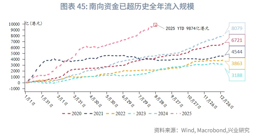 東南亞研究 | 關注AH資金輪動對港股短期情緒影響——香港金融市場週報（20250825-0829）