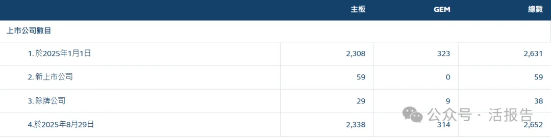 港交所IPO申请、除牌和停牌统计（截至2025.8.29）