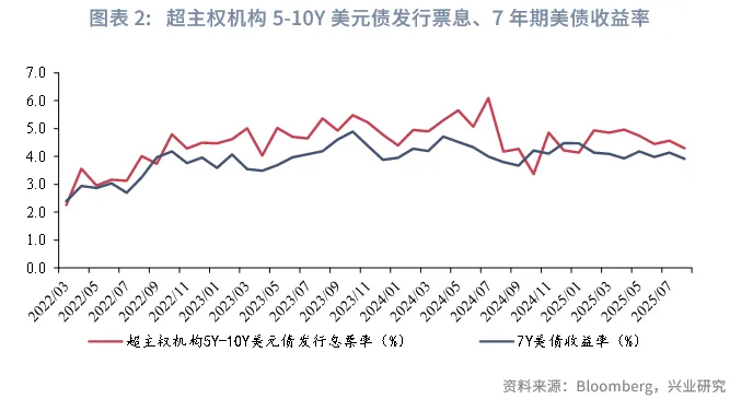 外匯商品 | 法債利率有望反超意債，英美利率聯動減弱——海外固收月報2025年第六期