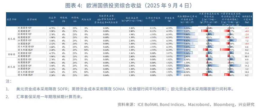 外匯商品 | 法債利率有望反超意債，英美利率聯動減弱——海外固收月報2025年第六期
