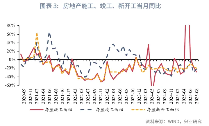 宏观市场 | 被低估的固定资产投资&mdash;&mdash;评2025年8月增长数据
