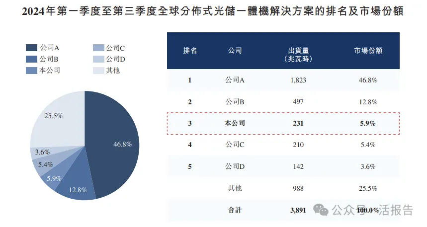 前華為光伏大佬創立，「思格新能源」再次遞表，2024實現扭虧為盈