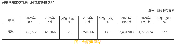 台積電8月營收約3357.7億元新台幣 同比增加33.8%
