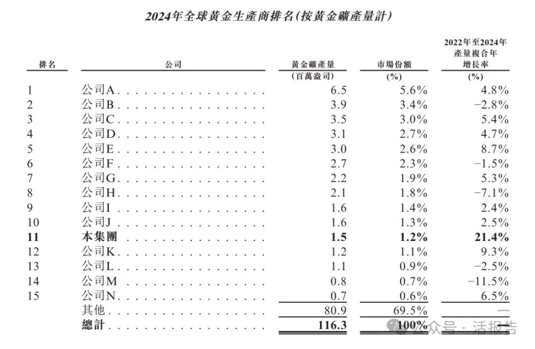 年内第二大IPO!紫金矿业分拆的「紫金黄金国际」通过聆讯,2025上半年净利已超去年全年