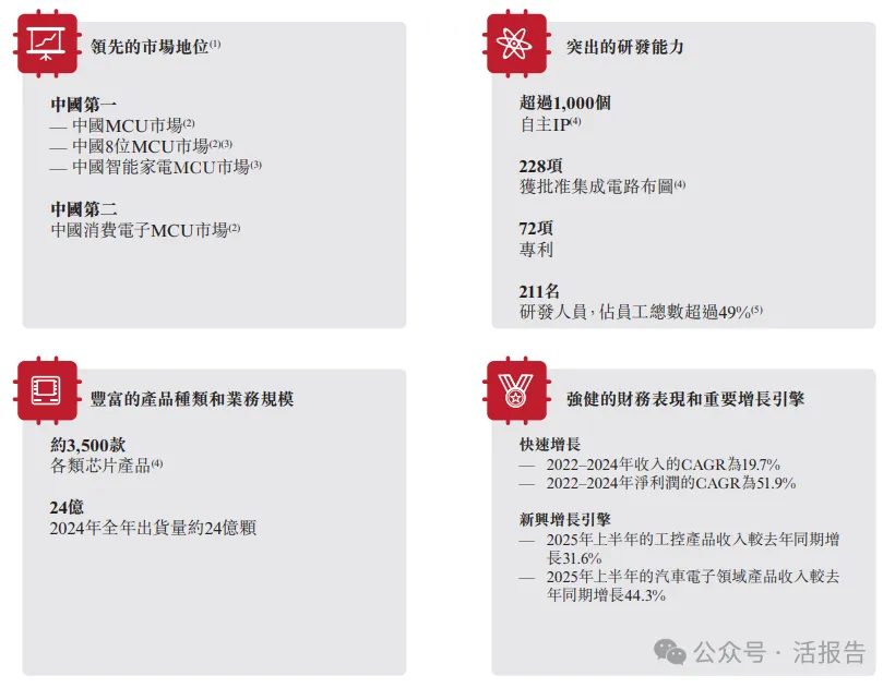 中国MCU出货量第一，「中微半导」首次递表港交所，拟实现A+H上市