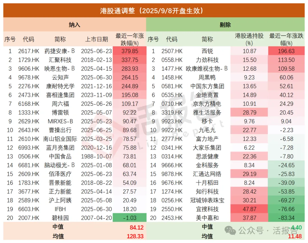港股通調整生效：納入標的成交暴增、股價漲跌不一，出局者流動性萎縮