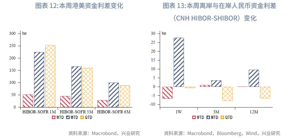 東南亞研究 | 關注AH資金輪動對港股短期情緒影響——香港金融市場週報（20250825-0829）