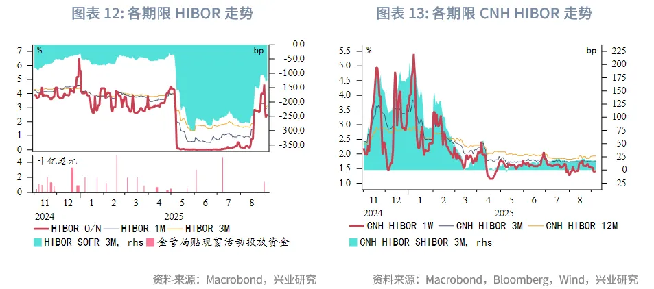 東南亞研究丨HIBOR大幅回落&mdash;&mdash;香港金融市場週報（20250901-0905）