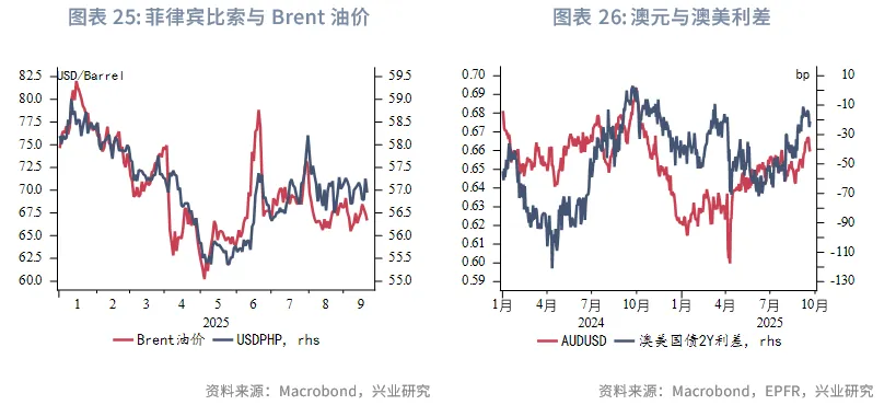 東南亞研究 | 美聯儲降息與中美元首通話共振利好港股——香港金融市場週報（20250915-0919）