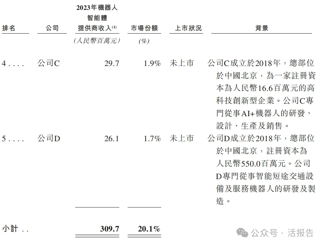 又一家18C「云迹科技」再次递表，腾讯、阿里、联想、携程参投